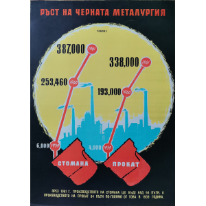 Пропаганден плакат "Ръст на черната металургия" - 1961